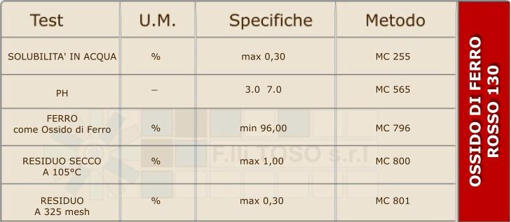 SOLUBILITA' IN ACQUA PH FERRO come Ossido di Ferro RESIDUO SECCO A 105C RESIDUO A 325 mesh % _ % % % max 0,30 3.0  7.0 min 96,00 max 1,00 max 0,30 MC 255 MC 565 MC 796 MC 800 MC 801 OSSIDO DI FERRO ROSSO 130