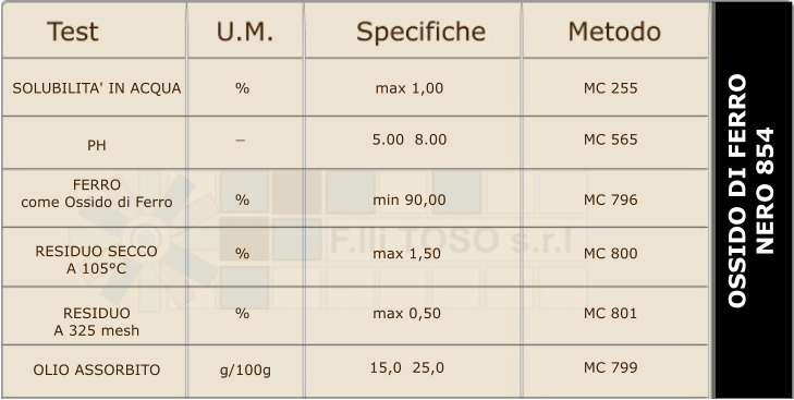 SOLUBILITA' IN ACQUA PH FERRO come Ossido di Ferro RESIDUO SECCO A 105C RESIDUO A 325 mesh OLIO ASSORBITO % _ % % % g/100g max 1,00 5.00  8.00 min 90,00 max 1,50 max 0,50 15,0  25,0 MC 255 MC 565 MC 796 MC 800 MC 801 MC 799 OSSIDO DI FERRO NERO 854