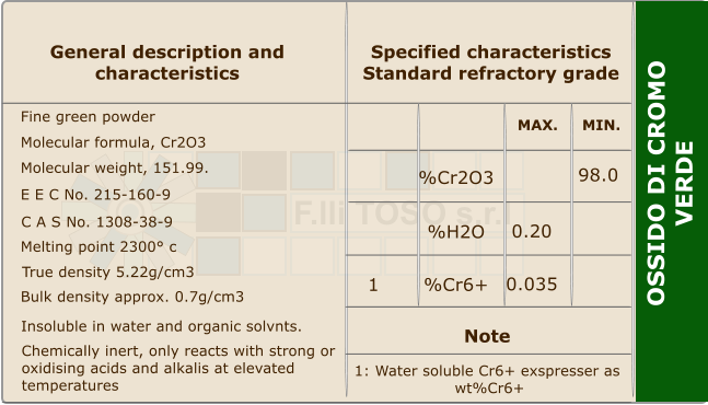 F.lli TOSO s.r.l OSSIDO DI CROMO VERDE    General description and  characteristics Specified characteristics Standard refractory grade Fine green powder Molecular formula, Cr2O3 Molecular weight, 151.99. E E C No. 215-160-9 C A S No. 1308-38-9 Melting point 2300 c True density 5.22g/cm3 Bulk density approx. 0.7g/cm3 Insoluble in water and organic solvnts. Chemically inert, only reacts with strong or oxidising acids and alkalis at elevated temperatures MAX. MIN. 98.0 %Cr2O3 %H2O 0.20 %Cr6+ 0.035 1 Note 1: Water soluble Cr6+ exspresser as  wt%Cr6+