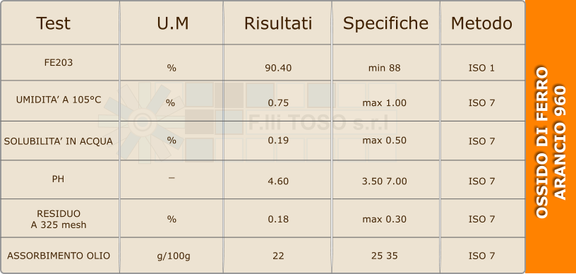 OSSIDO DI FERRO ARANCIO 960 F.lli TOSO s.r.l Test U.M Risultati Specifiche Metodo FE203 UMIDITA A 105C SOLUBILITA IN ACQUA PH RESIDUO A 325 mesh ASSORBIMENTO OLIO % % % _ % g/100g 90.40 0.75 0.19 4.60 0.18 22 min 88 max 1.00 max 0.50 3.50 7.00 max 0.30 25 35 ISO 1 ISO 7 ISO 7 ISO 7 ISO 7 ISO 7