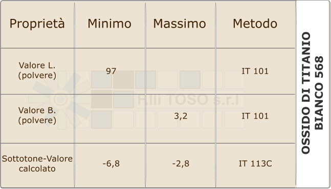 F.lli TOSO s.r.l OSSIDO DI TITANIO BIANCO 568    Propriet Minimo Massimo Metodo Valore L. (polvere) Valore B. (polvere) Sottotone-Valore calcolato 97 IT 101 -6,8 IT 101 IT 113C -2,8 3,2