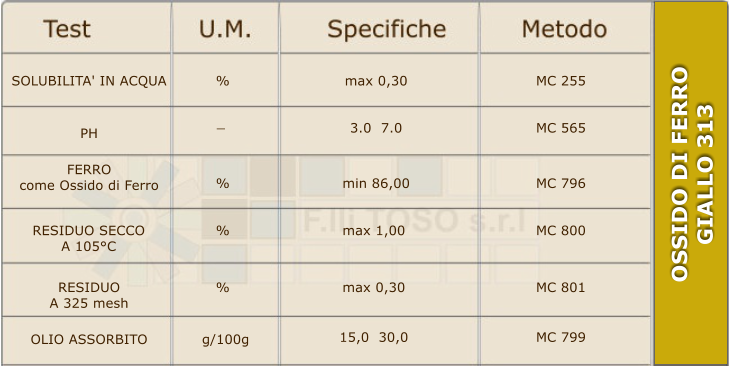 SOLUBILITA' IN ACQUA PH FERRO come Ossido di Ferro RESIDUO SECCO A 105C RESIDUO A 325 mesh OLIO ASSORBITO % _ % % % g/100g max 0,30 3.0  7.0 min 86,00 max 1,00 max 0,30 15,0  30,0 MC 255 MC 565 MC 796 MC 800 MC 801 MC 799 OSSIDO DI FERRO GIALLO 313